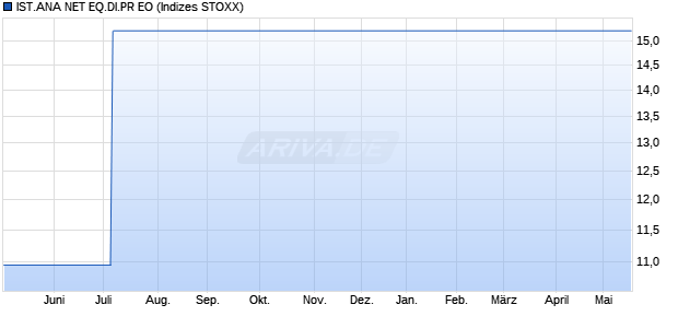IST.ANA NET EQ.DI.PR EO Chart