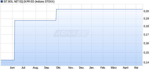 IST.BOL NET EQ.DI.PR EO Chart