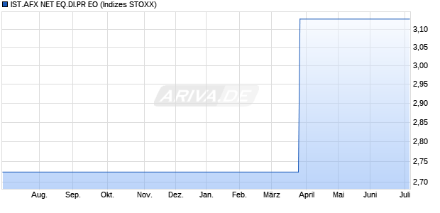 IST.AFX NET EQ.DI.PR EO Chart