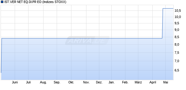 IST.VER NET EQ.DI.PR EO Chart