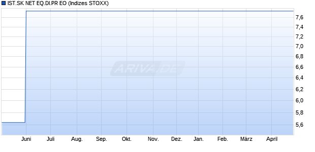 IST.SK NET EQ.DI.PR EO Chart