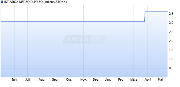 IST.ARGX NET EQ.DI.PR EO Chart