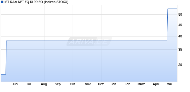 IST.RAA NET EQ.DI.PR EO Chart