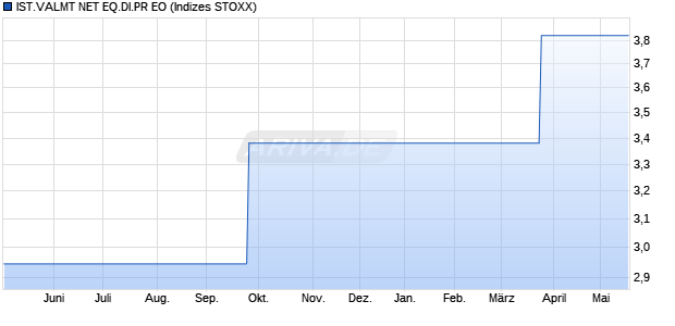 IST.VALMT NET EQ.DI.PR EO Chart