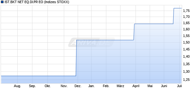 IST.BKT NET EQ.DI.PR EO Chart