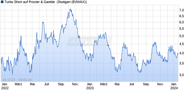 Turbo Short auf Procter & Gamble [Morgan Stanley & . (WKN: MD0KJG) Chart