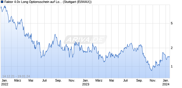 Faktor 4.0x Long Optionsschein auf Lowe's Compani. (WKN: MD0K8M) Chart