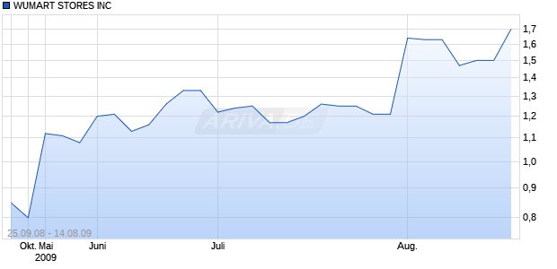 WUMART STORES INC Chart