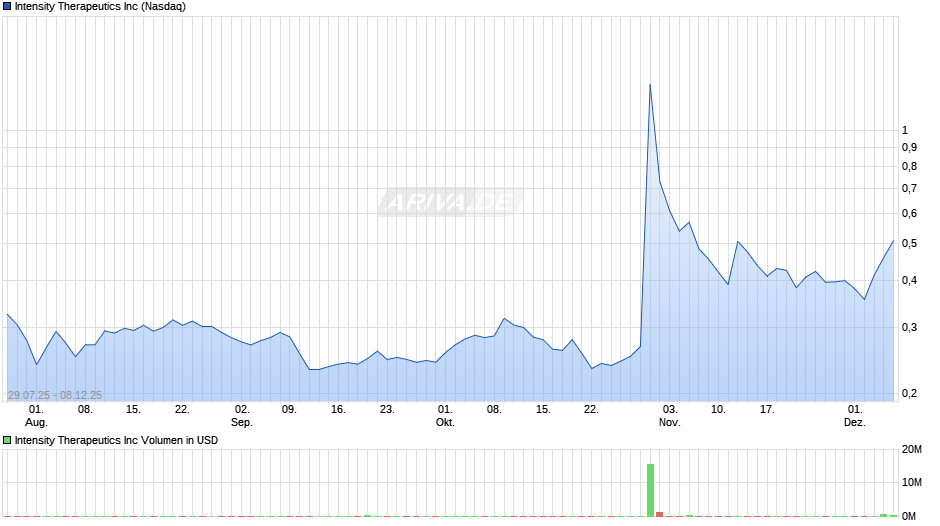 Intensity Therapeutics Chart