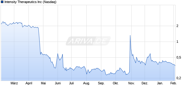 Intensity Therapeutics Aktie Chart