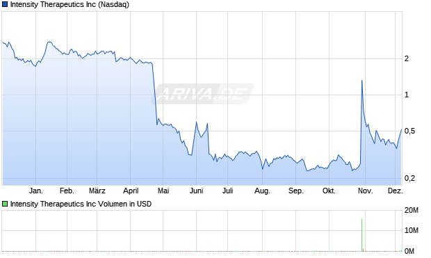 Intensity Therapeutics Aktie Chart