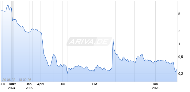 Intensity Therapeutics Inc Chart