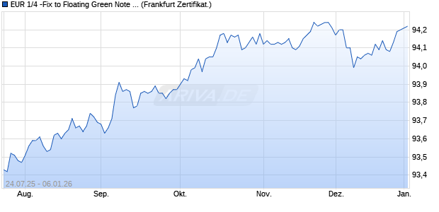 EUR 1/4 -Fix to Floating Green Note with Minimum an. (WKN DB9U5S, ISIN DE000DB9U5S4) Chart