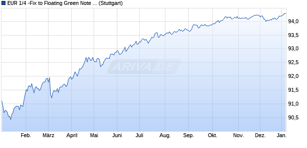 EUR 1/4 -Fix to Floating Green Note with Minimum an. (WKN DB9U5S, ISIN DE000DB9U5S4) Chart