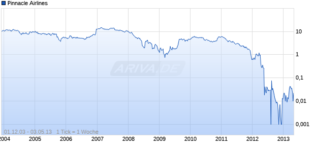 Pinnacle Airlines Chart