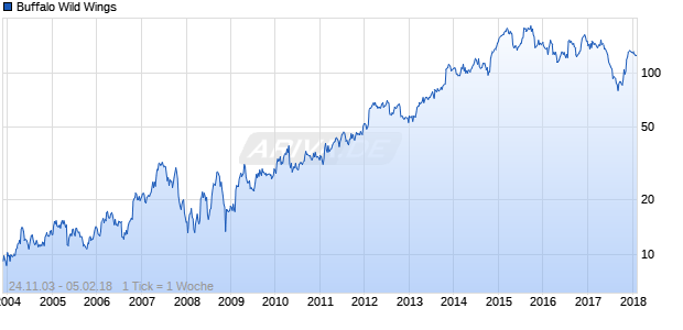 Buffalo Wild Wings Chart