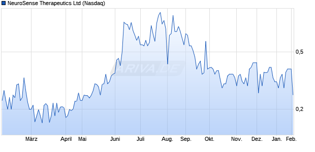 NeuroSense Therapeutics Ltd Optionsschein Chart