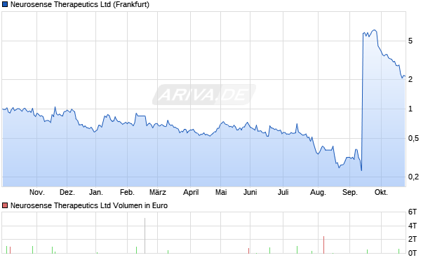 Neurosense Therapeutics Aktie Chart