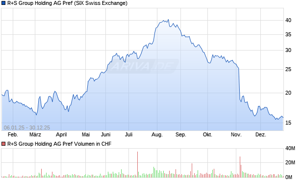 R+S Group Holding AG Pref Aktie Chart