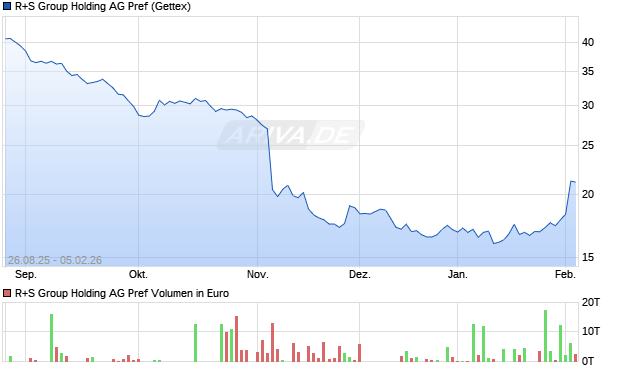 R+S Group Holding AG Pref Aktie Chart