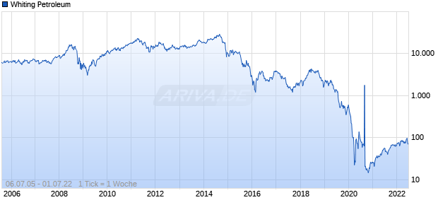 Whiting Petroleum Chart