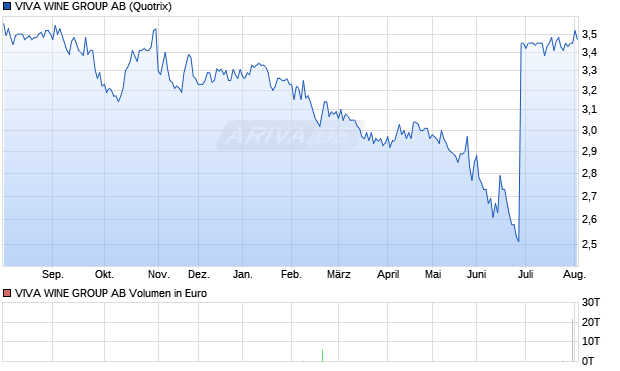 VIVA WINE GROUP Aktie Chart