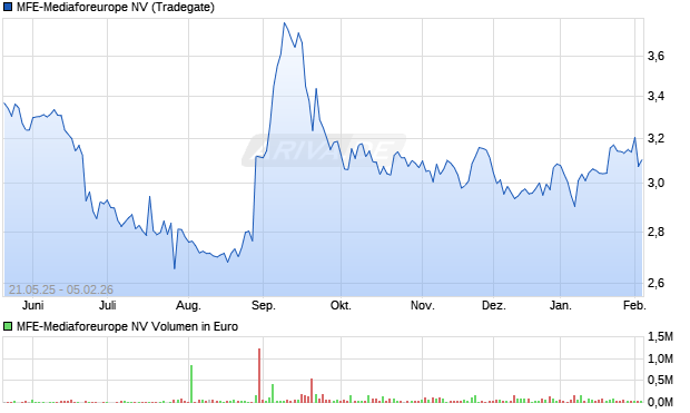 MFE-Mediaforeurope Aktie Chart