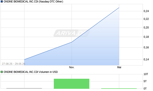 ONDINE BIOMEDICAL Aktie Chart