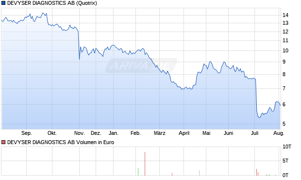 DEVYSER DIAGNOSTICS Aktie Chart