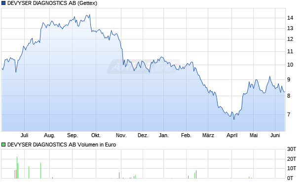 DEVYSER DIAGNOSTICS Aktie Chart
