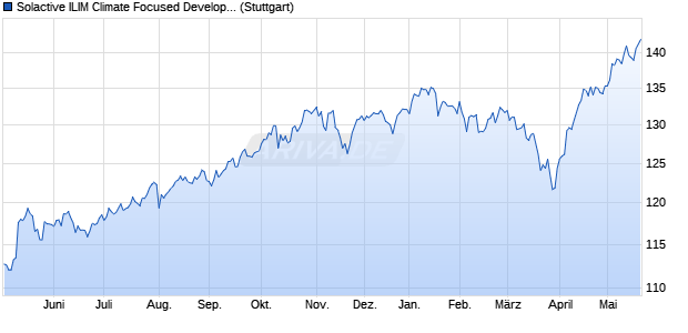 Solactive ILIM Climate Focused Developed Equity Ind. Chart
