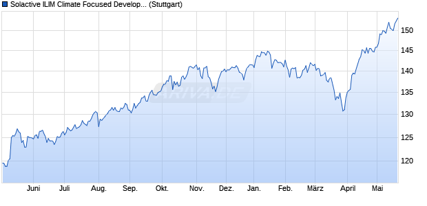 Solactive ILIM Climate Focused Developed Equity Ind. Chart