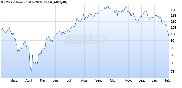 DER AKTION&Auml;R  Metaverse Index Chart