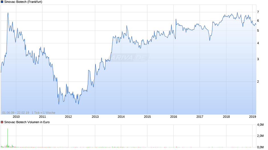 Sinovac Biotech Chart