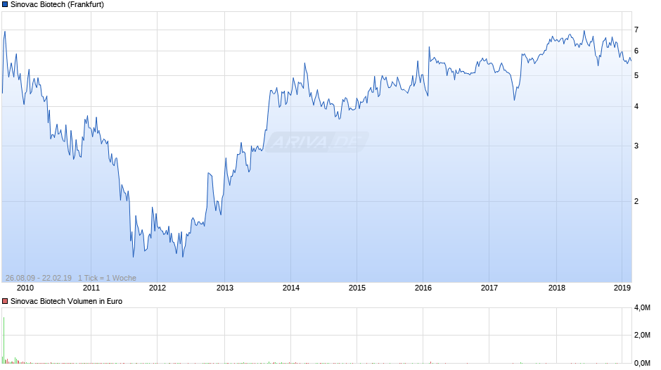 Sinovac Biotech Chart
