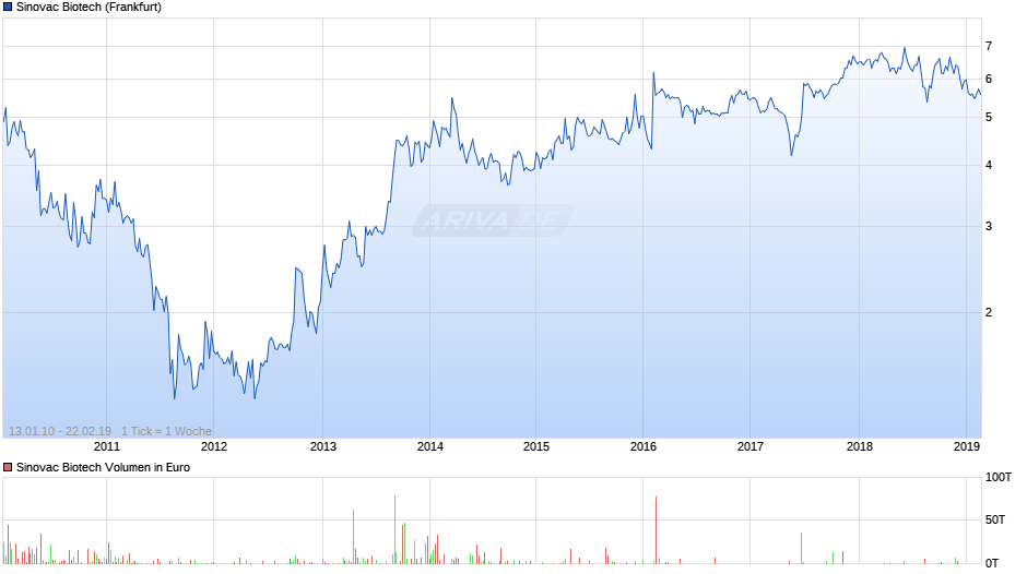 Sinovac Biotech Chart