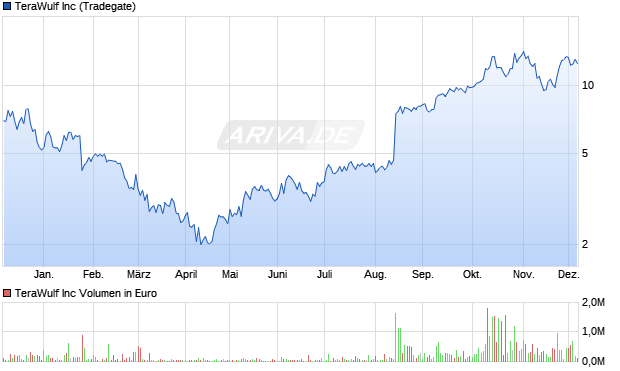 TeraWulf Aktie Chart
