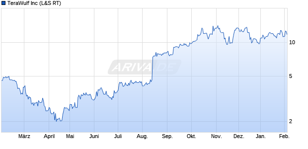 TeraWulf Aktie Chart