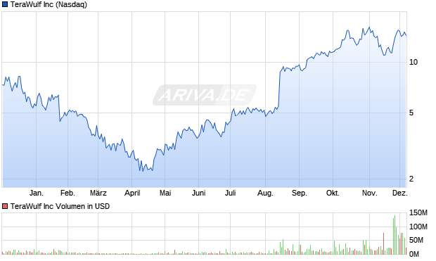 TeraWulf Aktie Chart
