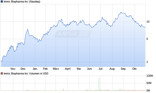 Immix Biopharma Aktie Chart