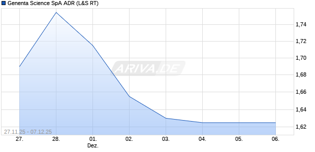 Genenta Science SpA Aktie (ADR) Chart