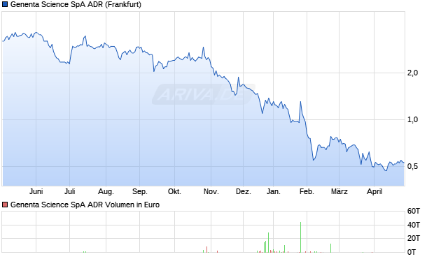 Genenta Science SpA Aktie (ADR) Chart