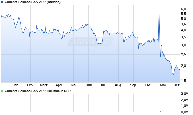 Genenta Science SpA Aktie (ADR) Chart