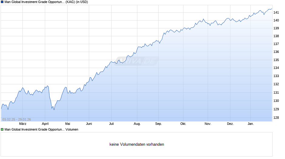 Man Global Investment Grade Opportunities I USD Chart