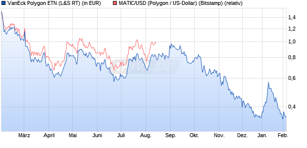 VanEck Polygon ETN (WKN: A3GV1U) Chart