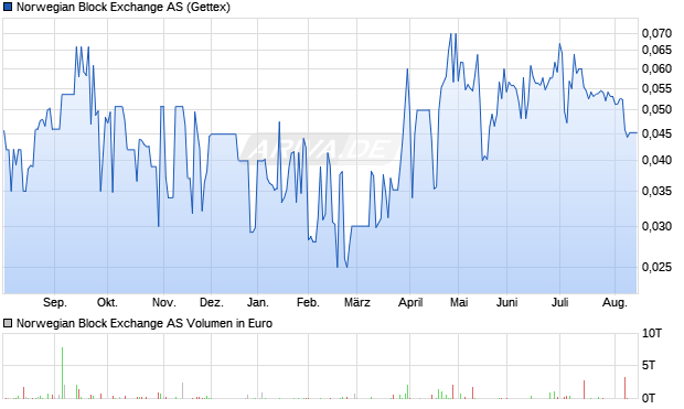Norwegian Block Exchange Aktie Chart
