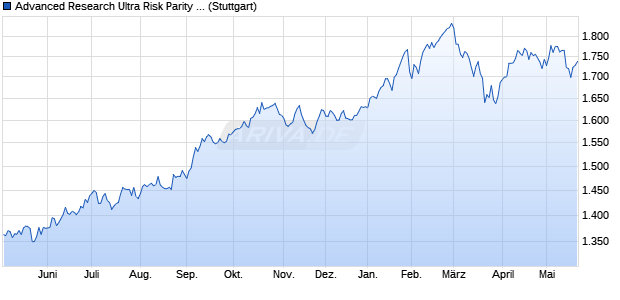 Advanced Research Ultra Risk Parity Index Chart