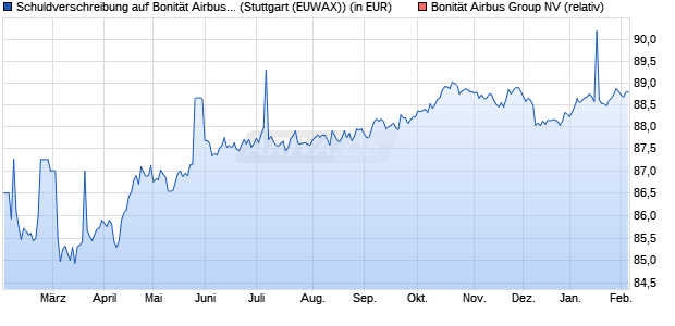 Schuldverschreibung auf Bonit&auml;t Airbus Group NV [La. (WKN: LB2V91) Chart