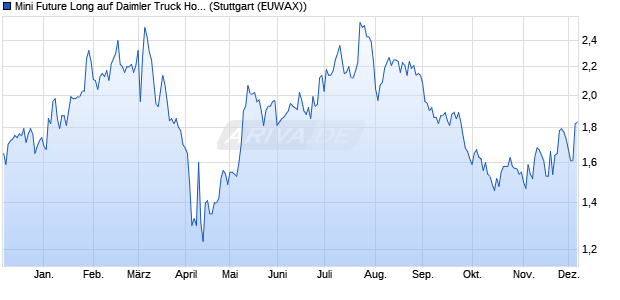 Mini Future Long auf Daimler Truck Holding [Morgan . (WKN: MD0MKD) Chart