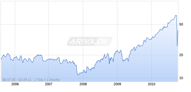 VALEANT PHARMACEUTICALS INTL Chart